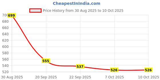myntra.com Stylestry Girls Mauve Synthetic Patent Block Heels stylestry Price History Graph from 30 Aug 2025 to 9 Oct 2025