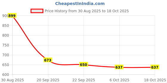 myntra.com Stylestry Girls Mesh Block Sandal Heels stylestry Price History Graph from 30 Aug 2025 to 18 Oct 2025