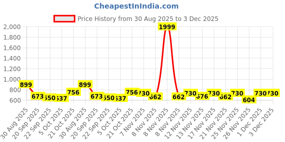 myntra.com Stylestry Girls Mesh Block Sandal Heels stylestry Price History Graph from 30 Aug 2025 to 3 Dec 2025