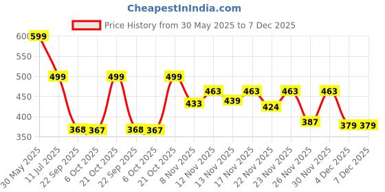 myntra.com Stylestry Girls Open Toe Flats stylestry Price History Graph from 30 May 2025 to 6 Dec 2025