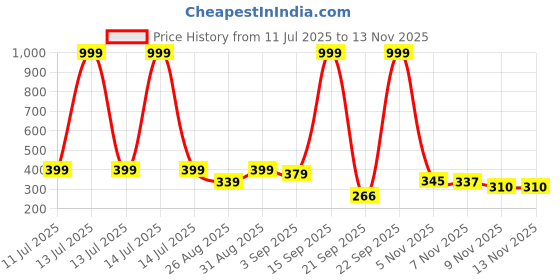 myntra.com Stylestry Girls Open Toe Flats stylestry Price History Graph from 11 Jul 2025 to 12 Nov 2025
