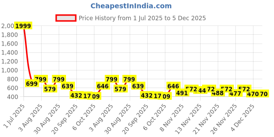 myntra.com Stylestry Girls Open Toe Flats stylestry Price History Graph from 1 Jul 2025 to 5 Dec 2025