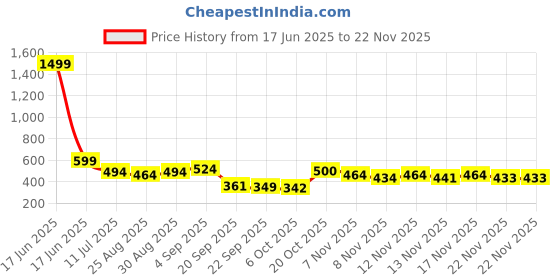 myntra.com Stylestry Girls Open Toe Flats stylestry Price History Graph from 17 Jun 2025 to 22 Nov 2025