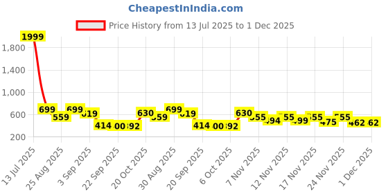 myntra.com Stylestry Girls Open Toe Flats stylestry Price History Graph from 13 Jul 2025 to 30 Nov 2025