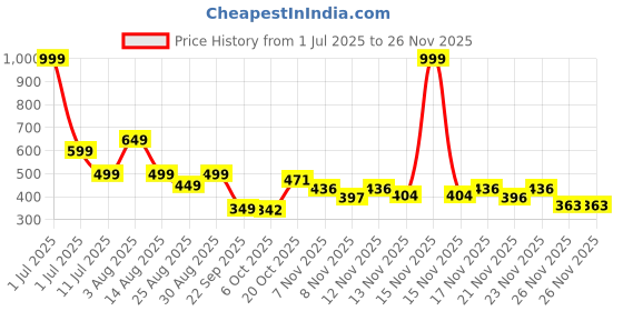 myntra.com Stylestry Girls Open Toe Flats stylestry Price History Graph from 1 Jul 2025 to 25 Nov 2025