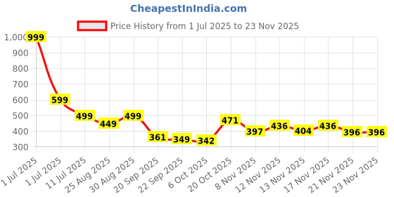myntra.com Stylestry Girls Open Toe Flats stylestry Price History Graph from 1 Jul 2025 to 23 Nov 2025