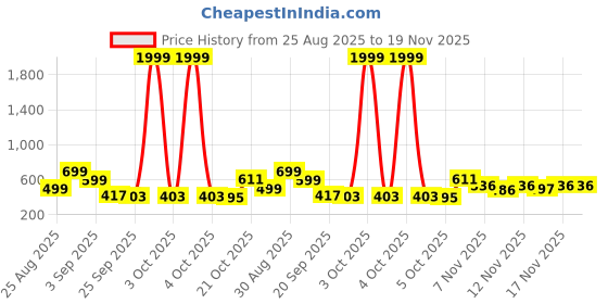 myntra.com Stylestry Girls Open Toe Flats stylestry Price History Graph from 25 Aug 2025 to 17 Nov 2025