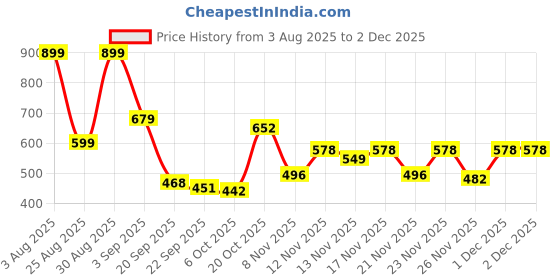 myntra.com Stylestry Girls Open Toe Flats stylestry Price History Graph from 3 Aug 2025 to 30 Nov 2025