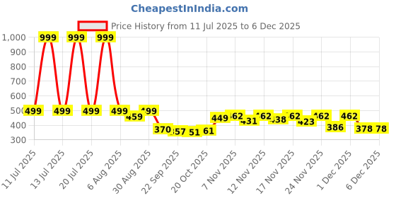 myntra.com Stylestry Girls Open Toe Flats stylestry Price History Graph from 11 Jul 2025 to 4 Dec 2025
