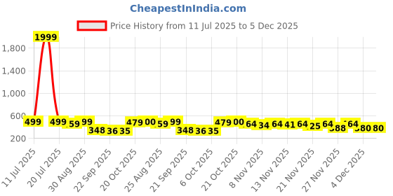 myntra.com Stylestry Girls Open Toe Flats stylestry Price History Graph from 11 Jul 2025 to 4 Dec 2025