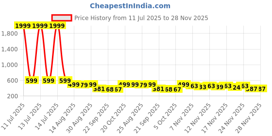 myntra.com Stylestry Girls Open Toe Flats stylestry Price History Graph from 11 Jul 2025 to 28 Nov 2025