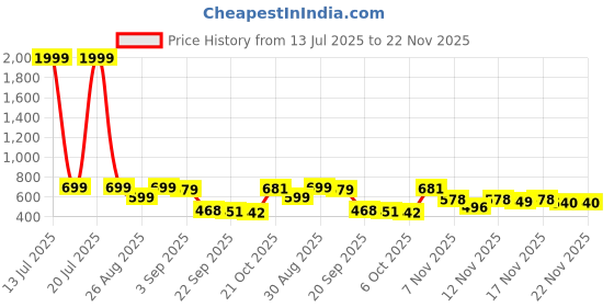 myntra.com Stylestry Girls Open Toe Flats stylestry Price History Graph from 13 Jul 2025 to 22 Nov 2025