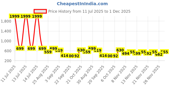 myntra.com Stylestry Girls Open Toe Flats stylestry Price History Graph from 11 Jul 2025 to 1 Dec 2025