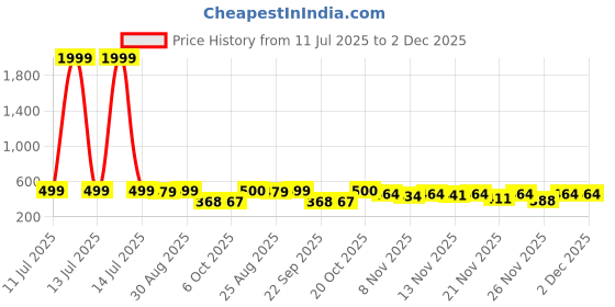 myntra.com Stylestry Girls Open Toe Flats stylestry Price History Graph from 11 Jul 2025 to 1 Dec 2025