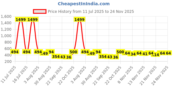 myntra.com Stylestry Girls Open Toe Flats stylestry Price History Graph from 11 Jul 2025 to 24 Nov 2025