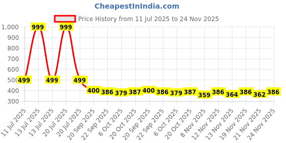 myntra.com Stylestry Girls Open Toe Flats stylestry Price History Graph from 11 Jul 2025 to 24 Nov 2025