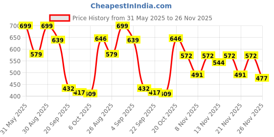 myntra.com Stylestry Girls Open Toe Flats with Buckles stylestry Price History Graph from 31 May 2025 to 25 Nov 2025