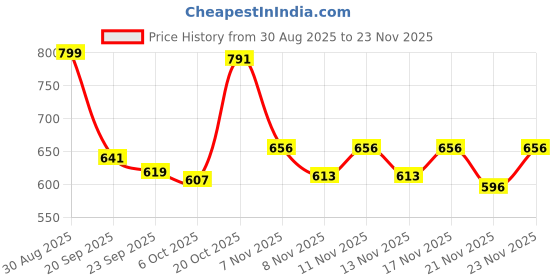 myntra.com Stylestry Girls Party Block Heel Pumps stylestry Price History Graph from 30 Aug 2025 to 23 Nov 2025