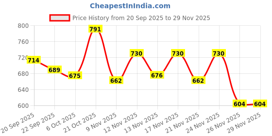 myntra.com Stylestry Girls Peep Toe Block Heeled Sandals With Buckle stylestry Price History Graph from 20 Sep 2025 to 28 Nov 2025