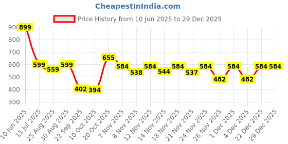 myntra.com Stylestry Girls Sneakers stylestry Price History Graph from 10 Jun 2025 to 29 Dec 2025