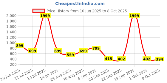 myntra.com Stylestry Girls Sneakers stylestry Price History Graph from 10 Jun 2025 to 8 Oct 2025