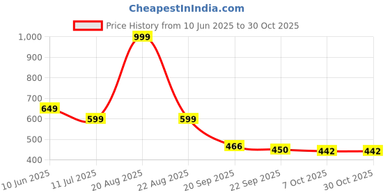 myntra.com Stylestry Girls Sneakers stylestry Price History Graph from 10 Jun 2025 to 29 Oct 2025