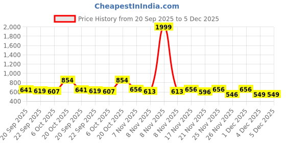 myntra.com Stylestry Girls Synthetic Block Pump Heels stylestry Price History Graph from 20 Sep 2025 to 5 Dec 2025