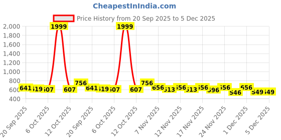 myntra.com Stylestry Girls Synthetic Block Pump Heels stylestry Price History Graph from 20 Sep 2025 to 5 Dec 2025