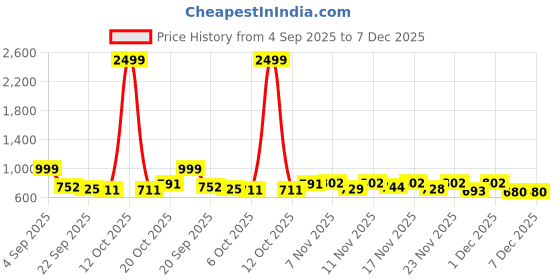 myntra.com Stylestry Girls Synthetic Block Pump Heels stylestry Price History Graph from 4 Sep 2025 to 7 Dec 2025