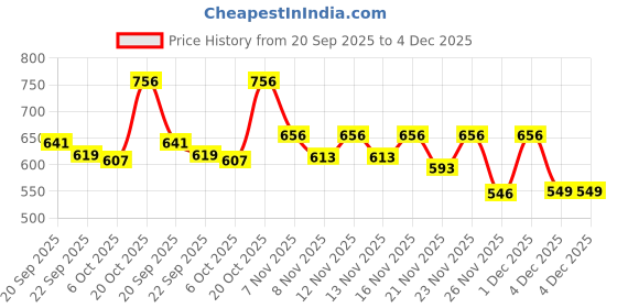 myntra.com Stylestry Girls Synthetic Block Pump Heels stylestry Price History Graph from 20 Sep 2025 to 4 Dec 2025