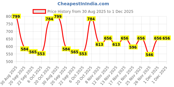 myntra.com Stylestry Girls Synthetic Block Pump Heels stylestry Price History Graph from 30 Aug 2025 to 1 Dec 2025