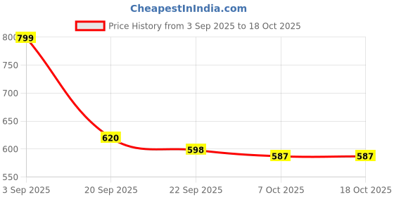 myntra.com Stylestry Girls Synthetic Block Pump Heels stylestry Price History Graph from 3 Sep 2025 to 18 Oct 2025