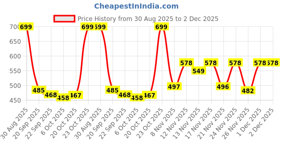 myntra.com Stylestry Girls Synthetic Block Sandal Heels stylestry Price History Graph from 30 Aug 2025 to 2 Dec 2025