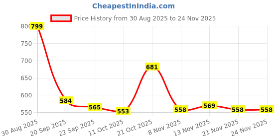 myntra.com Stylestry Girls Synthetic Block Sandal Heels stylestry Price History Graph from 30 Aug 2025 to 23 Nov 2025