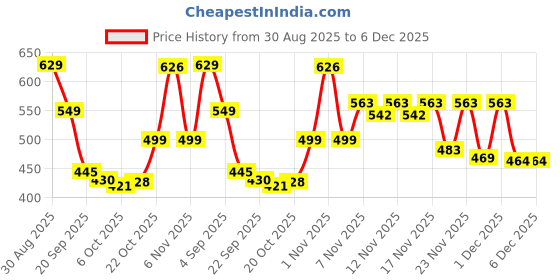 myntra.com Stylestry Girls Synthetic Block Sandal Heels stylestry Price History Graph from 30 Aug 2025 to 6 Dec 2025