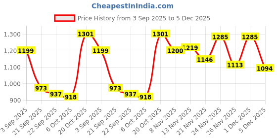 myntra.com Stylestry Girls Synthetic Block Sandal Heels stylestry Price History Graph from 3 Sep 2025 to 5 Dec 2025