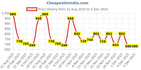 myntra.com Stylestry Girls Synthetic Block Sandal Heels stylestry Price History Graph from 31 Aug 2025 to 5 Dec 2025