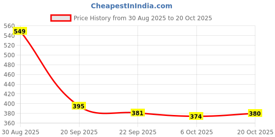 myntra.com Stylestry Girls Synthetic Block Sandal Heels stylestry Price History Graph from 30 Aug 2025 to 18 Oct 2025