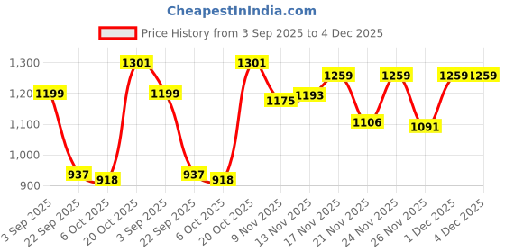 myntra.com Stylestry Girls Synthetic Block Sandal Heels stylestry Price History Graph from 3 Sep 2025 to 4 Dec 2025