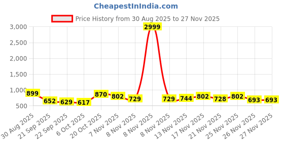 myntra.com Stylestry Girls Synthetic Block Sandal Heels stylestry Price History Graph from 30 Aug 2025 to 25 Nov 2025