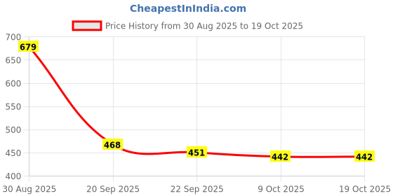 myntra.com Stylestry Girls Synthetic Block Sandal Heels stylestry Price History Graph from 30 Aug 2025 to 17 Oct 2025