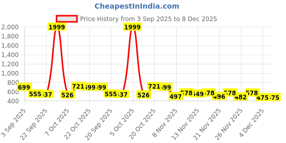 myntra.com Stylestry Girls Synthetic Block Sandal Heels stylestry Price History Graph from 3 Sep 2025 to 7 Dec 2025