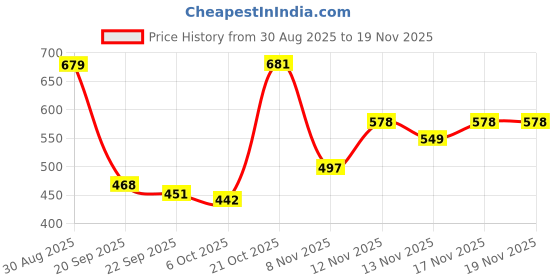 myntra.com Stylestry Girls Synthetic Block Sandal Heels stylestry Price History Graph from 30 Aug 2025 to 18 Nov 2025