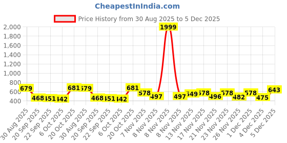 myntra.com Stylestry Girls Synthetic Block Sandal Heels stylestry Price History Graph from 30 Aug 2025 to 5 Dec 2025
