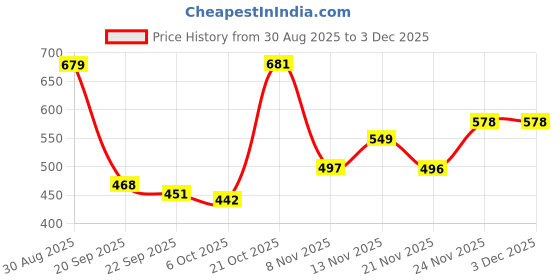 myntra.com Stylestry Girls Synthetic Block Sandal Heels stylestry Price History Graph from 30 Aug 2025 to 2 Dec 2025