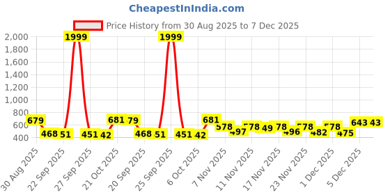 myntra.com Stylestry Girls Synthetic Block Sandal Heels stylestry Price History Graph from 30 Aug 2025 to 7 Dec 2025