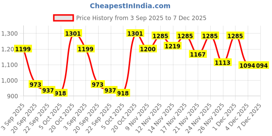 myntra.com Stylestry Girls Synthetic Block Sandal Heels stylestry Price History Graph from 3 Sep 2025 to 7 Dec 2025