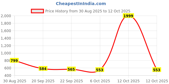 myntra.com Stylestry Girls Synthetic Block Sandal Heels stylestry Price History Graph from 30 Aug 2025 to 12 Oct 2025
