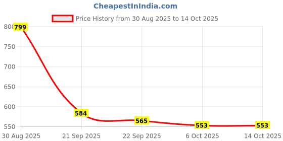 myntra.com Stylestry Girls Synthetic Block Sandal Heels stylestry Price History Graph from 30 Aug 2025 to 14 Oct 2025