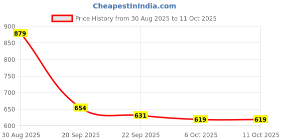myntra.com Stylestry Girls Synthetic Block Sandal Heels stylestry Price History Graph from 30 Aug 2025 to 11 Oct 2025